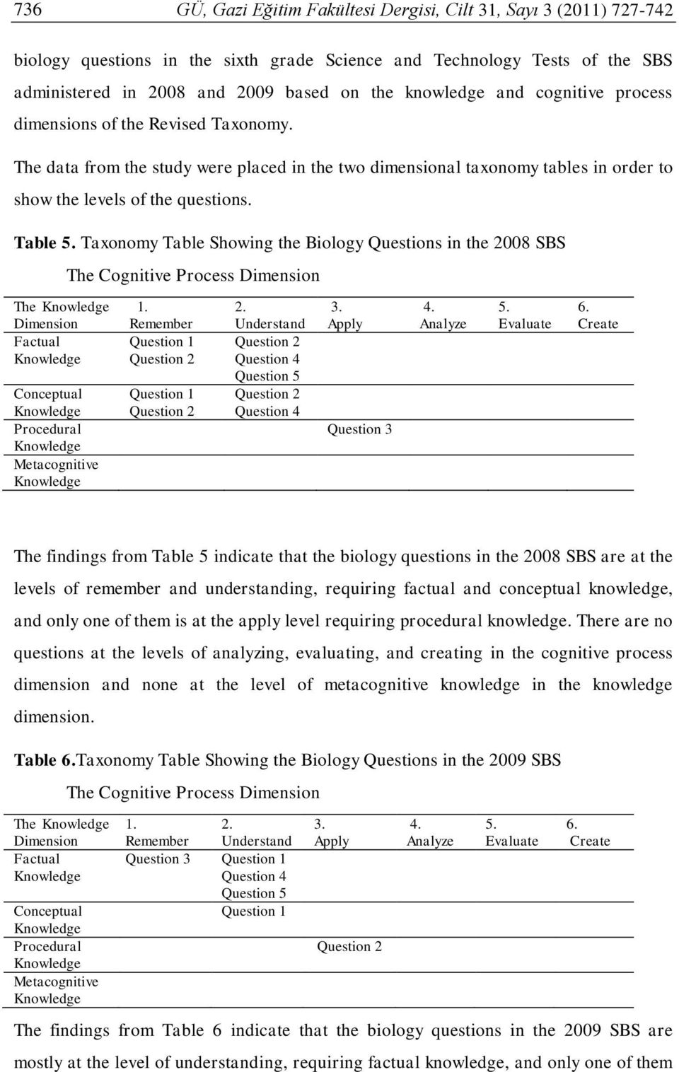 Taxonomy Table Showing the Biology Questions in the 2008 SBS The Knowledge Dimension Factual Knowledge Conceptual Knowledge Procedural Knowledge Metacognitive Knowledge The Cognitive Process