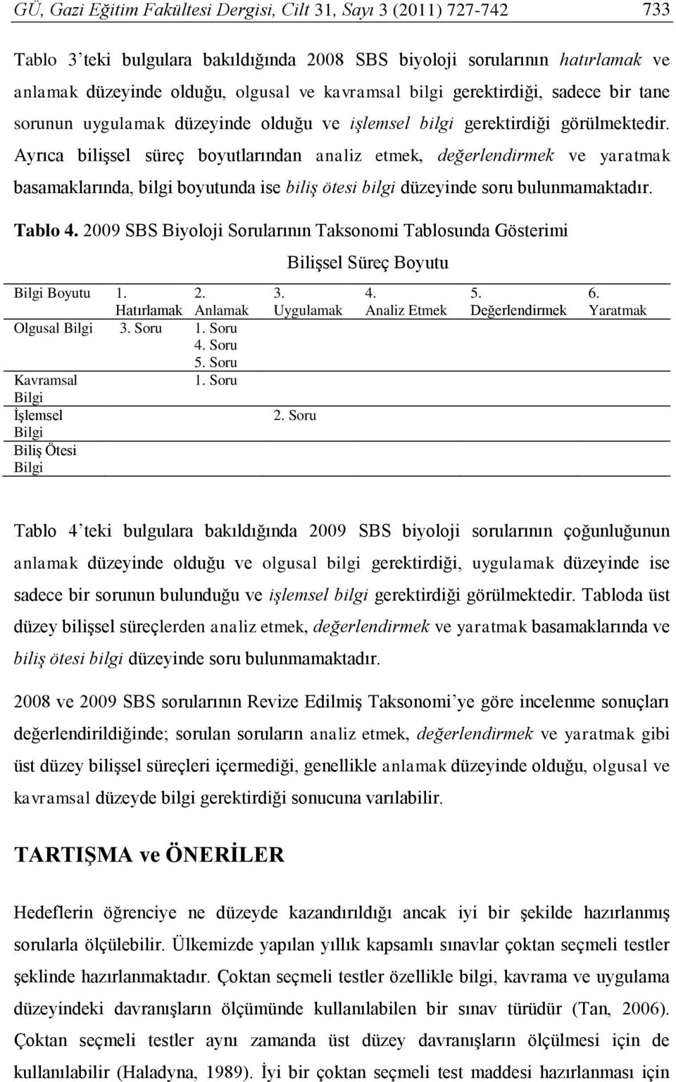 Ayrıca bilişsel süreç boyutlarından analiz etmek, değerlendirmek ve yaratmak basamaklarında, bilgi boyutunda ise biliş ötesi bilgi düzeyinde soru bulunmamaktadır. Tablo 4.