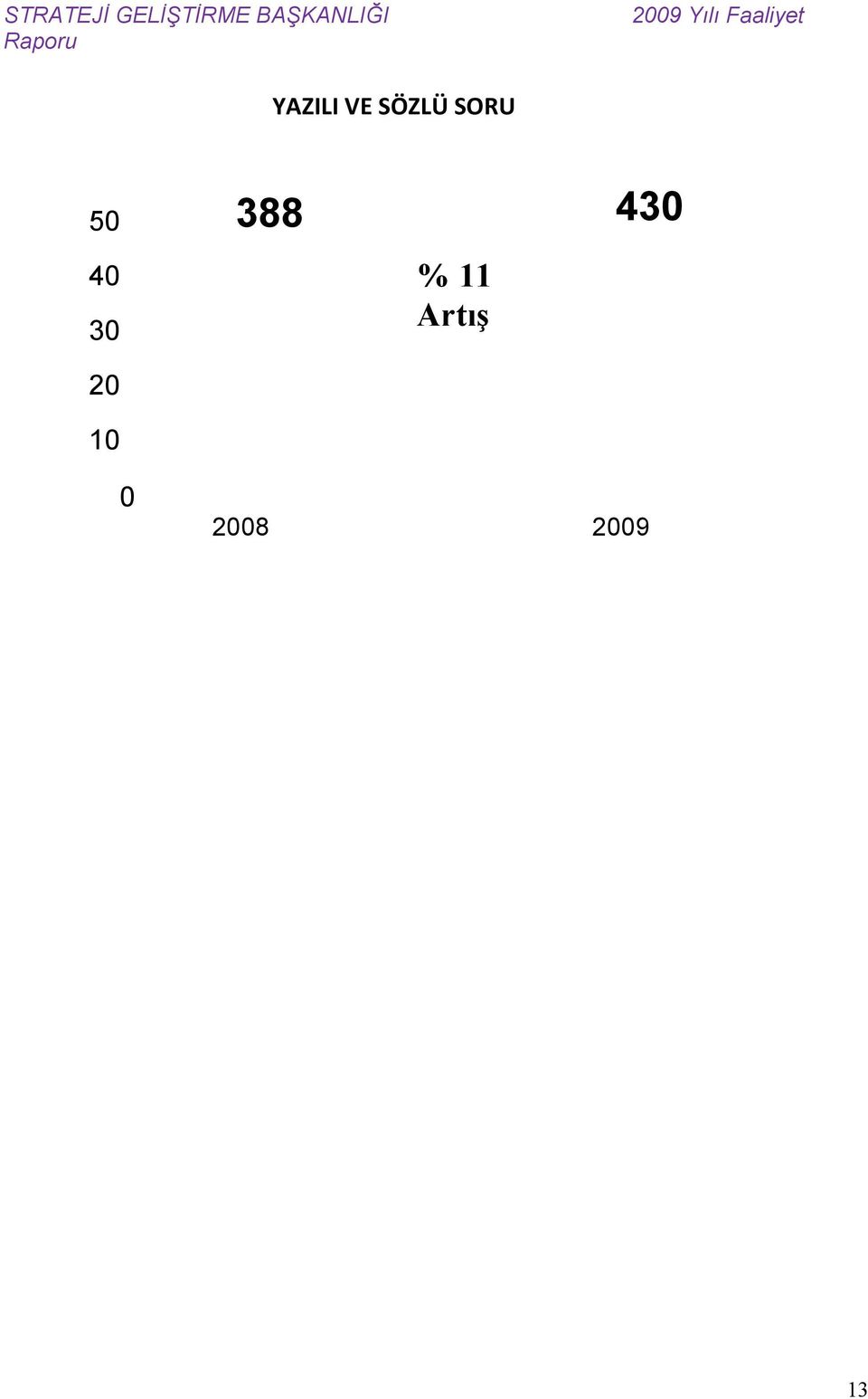 430 % 11 Artış 20