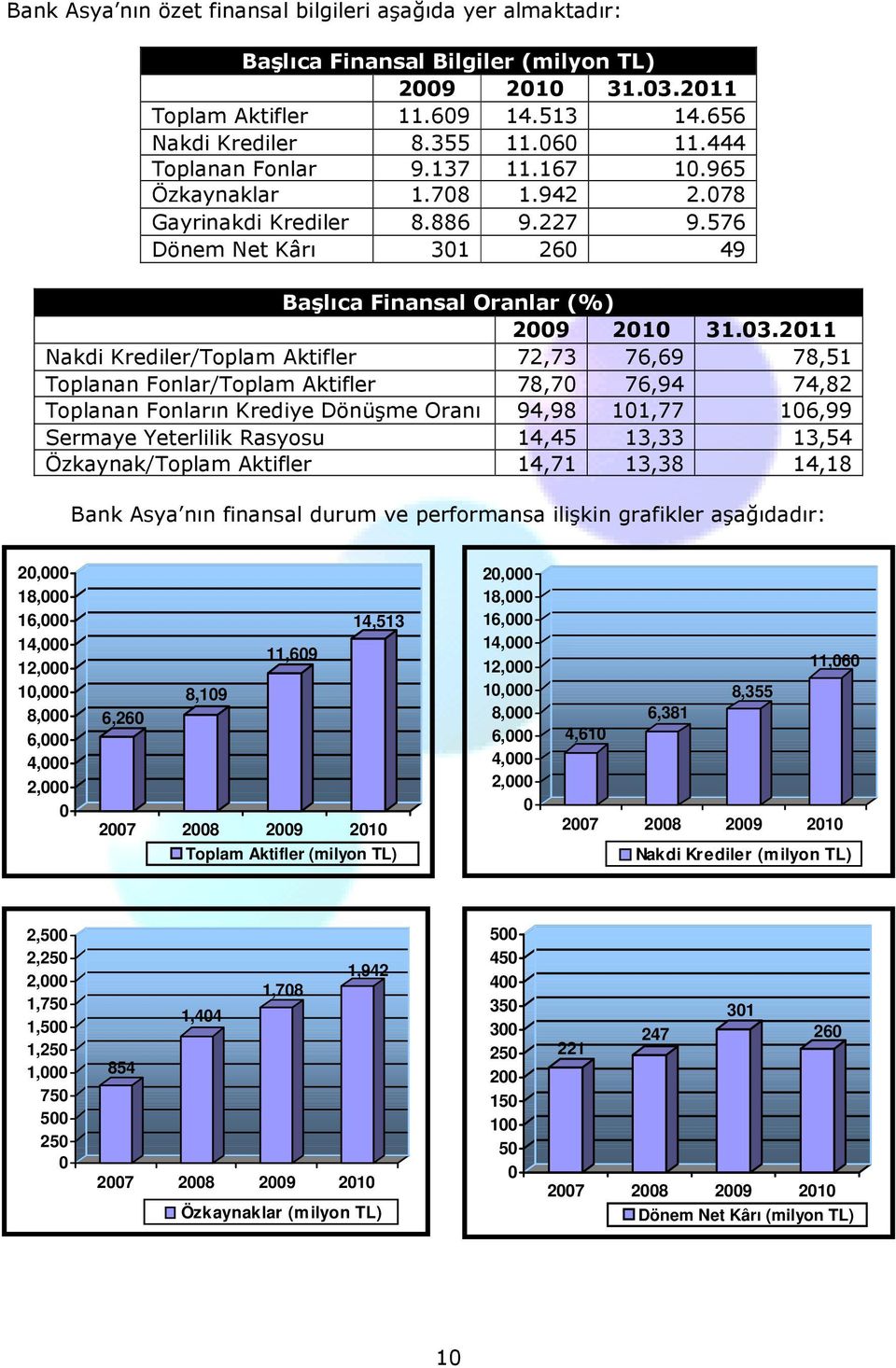 2011 Nakdi Krediler/Toplam Aktifler 72,73 76,69 78,51 Toplanan Fonlar/Toplam Aktifler 78,70 76,94 74,82 Toplanan Fonların Krediye Dönüşme Oranı 94,98 101,77 106,99 Sermaye Yeterlilik Rasyosu 14,45