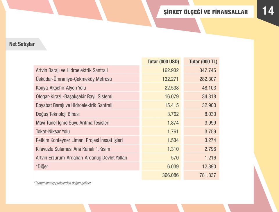 900 Doğuș Teknoloji Binası 3.762 8.030 Mavi Tünel İçme Suyu Arıtma Tesisleri 1.874 3.999 Tokat-Niksar Yolu 1.761 3.759 Petkim Konteyner Limanı Projesi İnșaat İșleri 1.