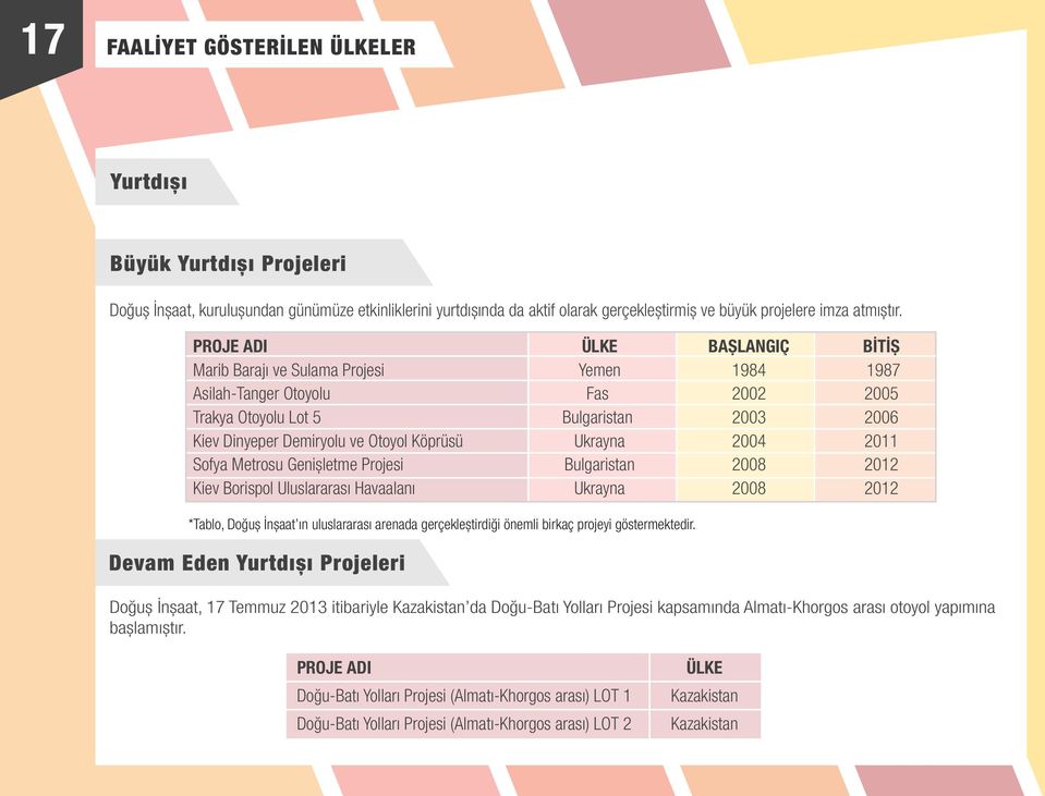 Ukrayna 2004 2011 Sofya Metrosu Genișletme Projesi Bulgaristan 2008 2012 Kiev Borispol Uluslararası Havaalanı Ukrayna 2008 2012 *Tablo, Doğuș İnșaat ın uluslararası arenada gerçekleștirdiği önemli