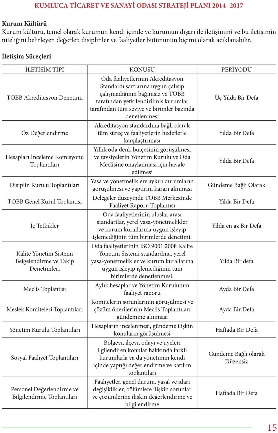 İletişim Süreçleri İLETİŞİM TİPİ KONUSU PERİYODU TOBB Akreditasyon Denetimi Öz Değerlendirme Hesapları İnceleme Komisyonu Toplantıları Disiplin Kurulu Toplantıları TOBB Genel Kurul Toplantısı İç