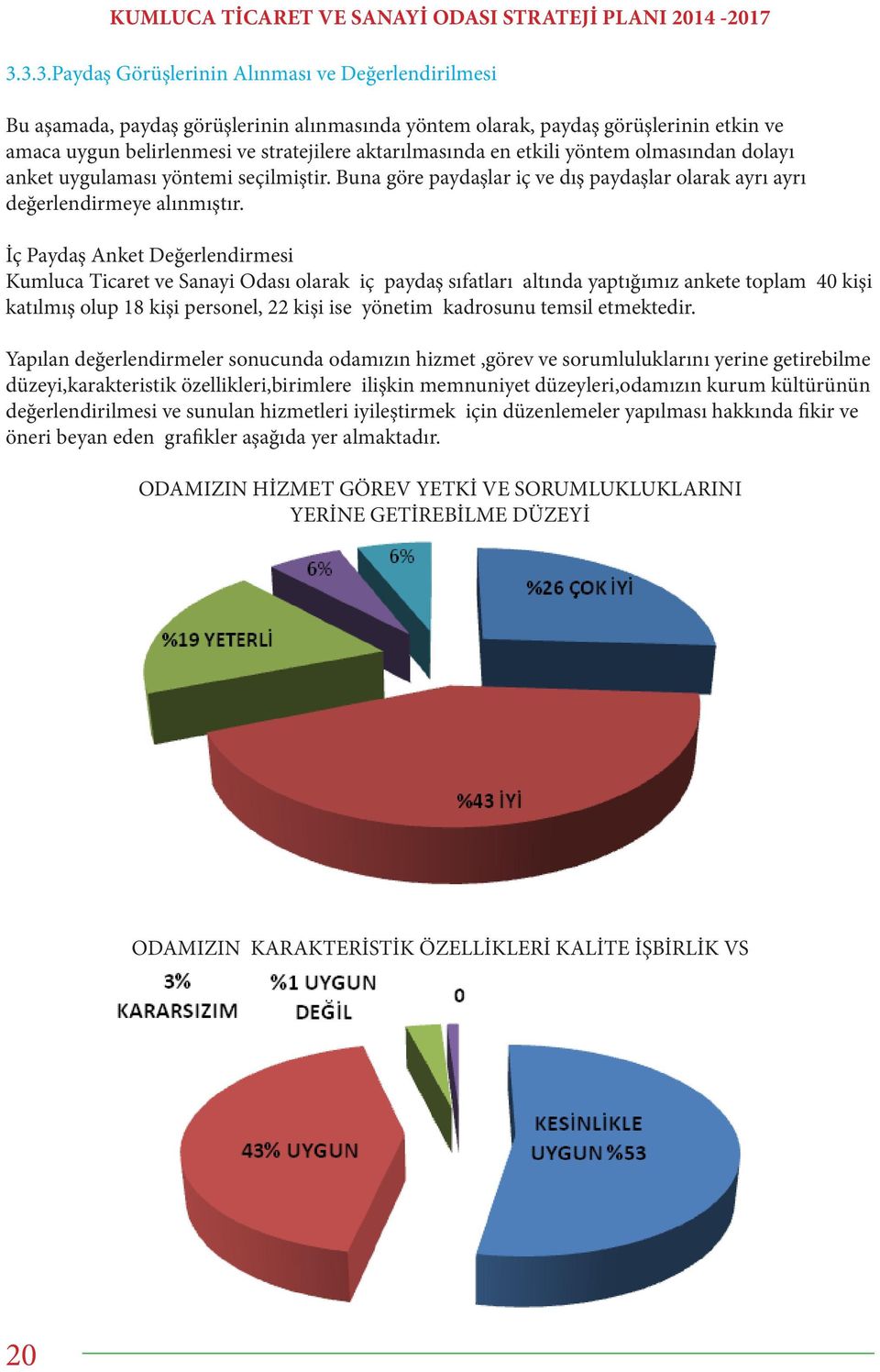 İç Paydaş Anket Değerlendirmesi Kumluca Ticaret ve Sanayi Odası olarak iç paydaş sıfatları altında yaptığımız ankete toplam 40 kişi katılmış olup 18 kişi personel, 22 kişi ise yönetim kadrosunu