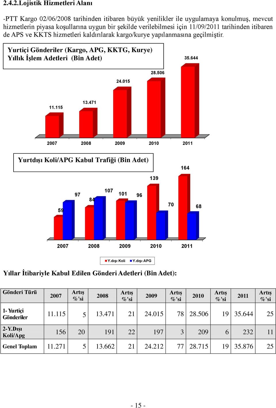 506 24.015 11.115 13.471 2007 2008 2009 2010 2011 Yurtdışı Koli/APG Kabul Trafiği (Bin Adet) 164 139 59 97 84 107 101 96 70 68 2007 2008 2009 2010 2011 Y.dışı Koli Y.
