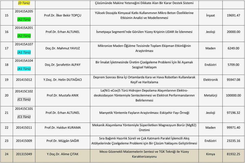 Erhan ALTUNEL İsmetpaşa Segmenti'nde Görülen Yüzey Kripinin LIDAR ile İzlenmesi Jeoloji 20000.00 17 201415A107 Doç.Dr.