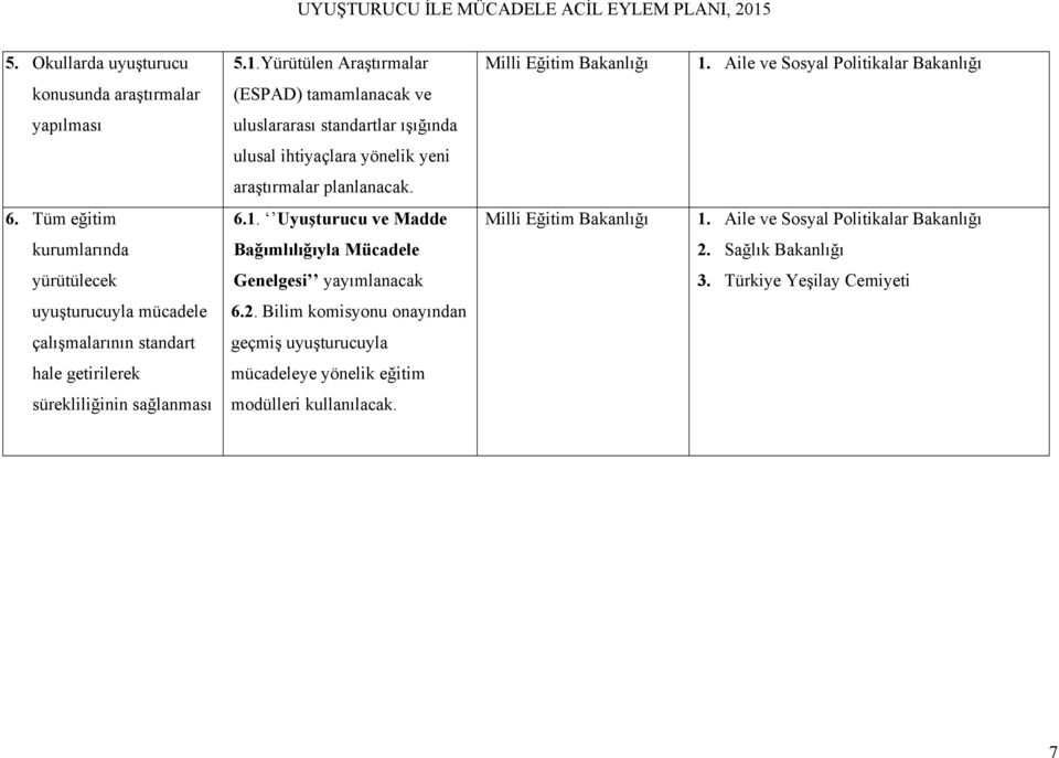 araştırmalar planlanacak. 6. Tüm eğitim 6.1. Uyuşturucu ve Madde Milli Eğitim Bakanlığı 1. Aile ve Sosyal Politikalar Bakanlığı kurumlarında Bağımlılığıyla Mücadele 2.