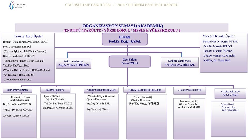 Dr. Doğan UYSAL UUYSALMustafa ÖKMEN Bilgen ÇAKMAK Özel Kalem Burcu TOPUS Dekan Yardımcısı Yrd.Doç.Dr.Vedat BAL Yönetim Kurulu Üyeleri Başkan Prof.Dr. Doğan UYSAL -Prof.Dr. Mustafa TEPECİ -Prof.Dr. Mustafa ÖKMEN -Doç.