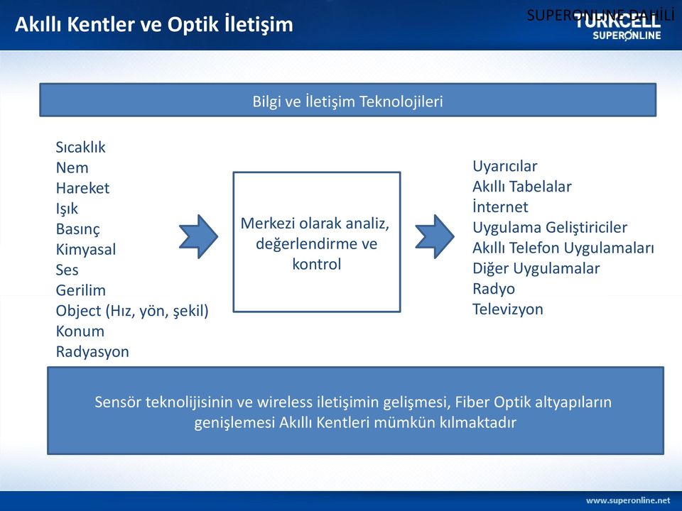 İnternet Uygulama Geliştiriciler Akıllı Telefon Uygulamaları Diğer Uygulamalar Radyo Televizyon Sensör