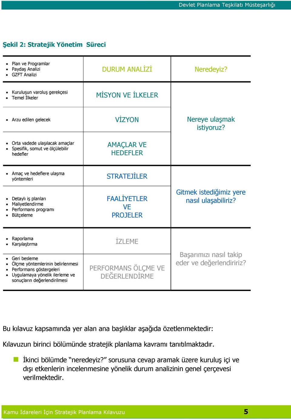 Orta vadede ulaşılacak amaçlar Spesifik, somut ve ölçülebilir hedefler AMAÇLAR VE HEDEFLER Amaç ve hedeflere ulaşma yöntemleri Detaylı iş planları Maliyetlendirme Performans programı Bütçeleme