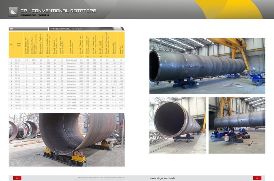 units (tons) Minimum Çevrim Çapı (mm) Minimum Diameter (mm) Maximum Çevrim Çapı (mm) Maximum Diameter (mm) Tekerlek Çapı (mm) Roller Diameter (mm) Tekerlek Genişliği (mm) Roller Width (mm) Tekerlek