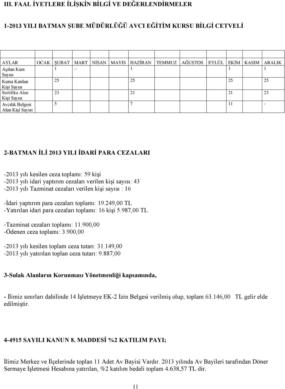 - 1 1 1 Sayısı Kursa Katılan 25 25 25 25 Kişi Sayısı Sertifika Alan 23 21 21 23 Kişi Sayısı Avcılık Belgesi Alan Kişi Sayısı 5 7 11-2-BATMAN İLİ 2013 YILI İDARİ PARA CEZALARI -2013 yılı kesilen ceza