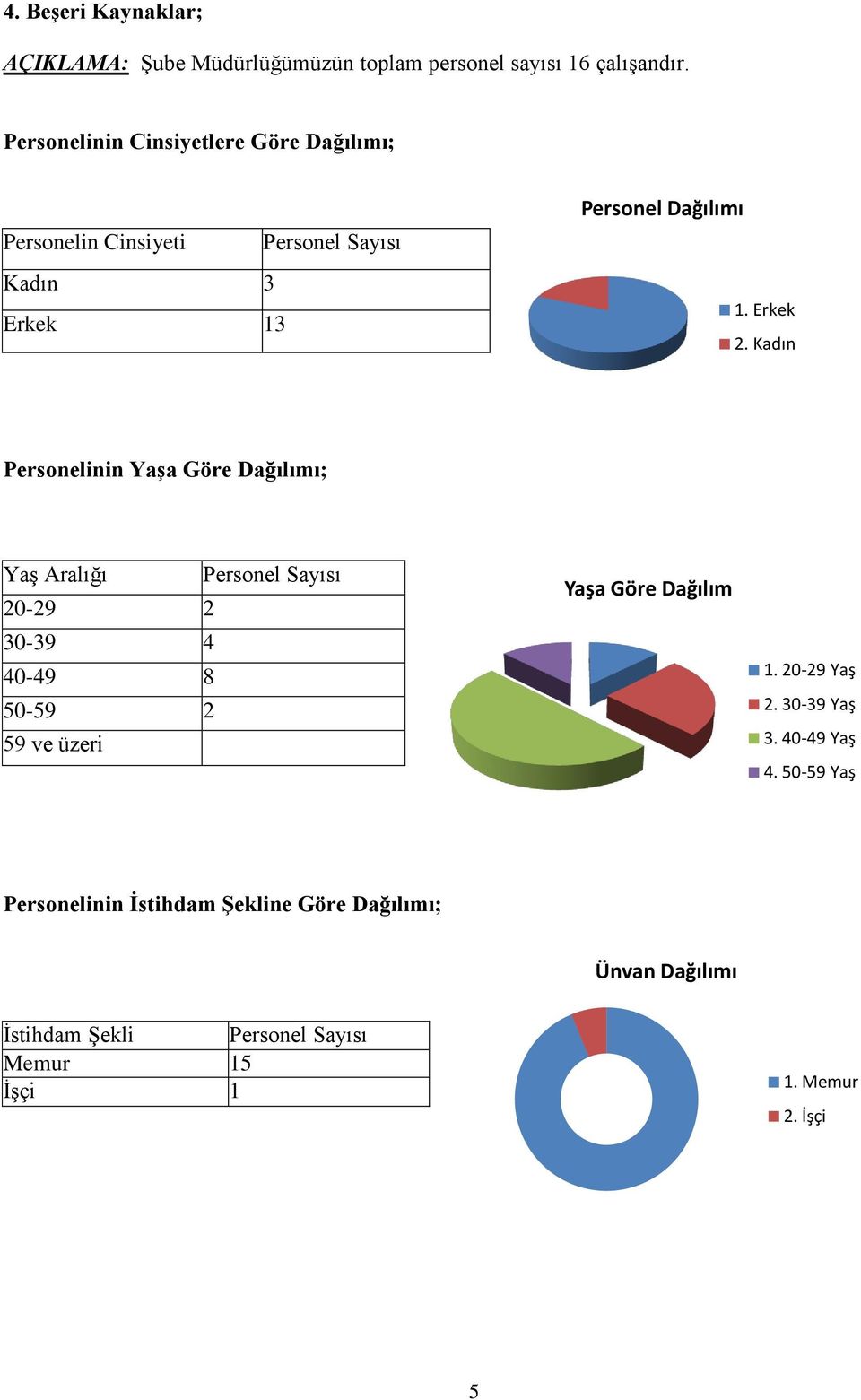 Kadın Personelinin Yaşa Göre Dağılımı; Yaş Aralığı Personel Sayısı 20-29 2 30-39 4 40-49 8 50-59 2 59 ve üzeri Yaşa Göre Dağılım