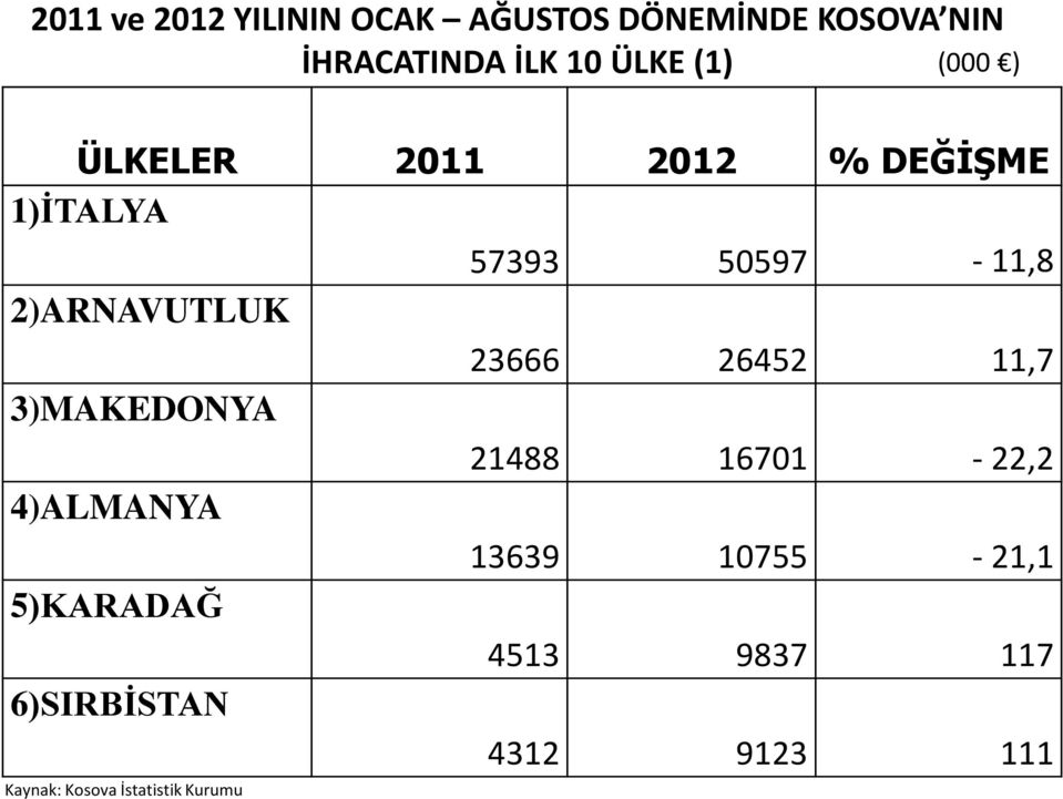 2)ARNAVUTLUK 23666 26452 11,7 3)MAKEDONYA 21488 16701-22,2 4)ALMANYA 13639