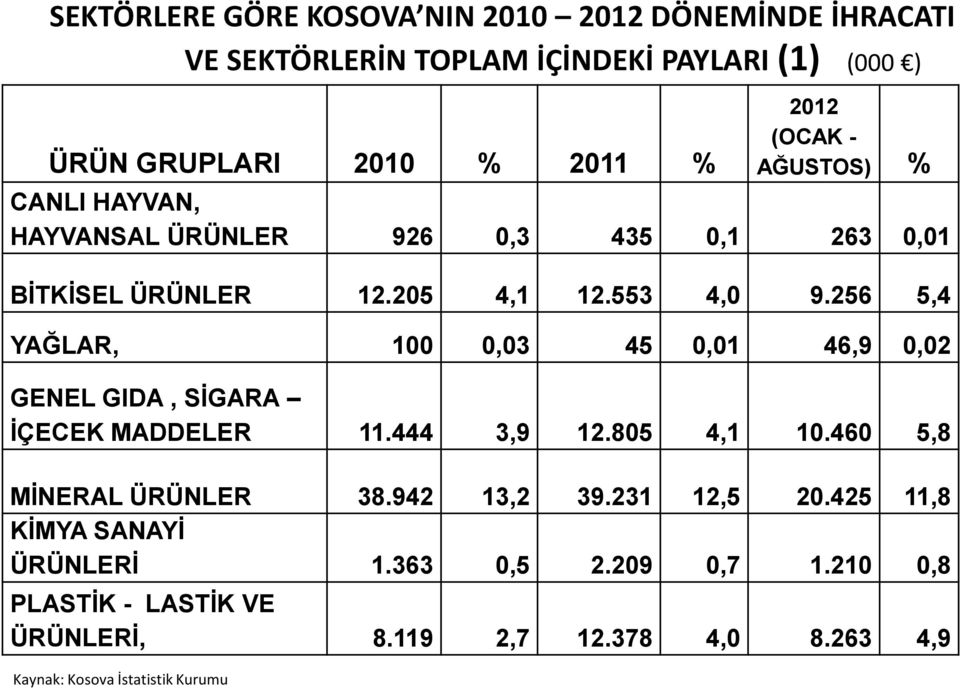 256 5,4 YAĞLAR, 100 0,03 45 0,01 46,9 0,02 GENEL GIDA, SİGARA İÇECEK MADDELER 11.444 3,9 12.805 4,1 10.460 5,8 MİNERAL ÜRÜNLER 38.