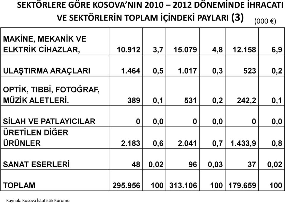 017 0,3 523 0,2 OPTİK, TIBBİ, FOTOĞRAF, MÜZİK ALETLERİ.