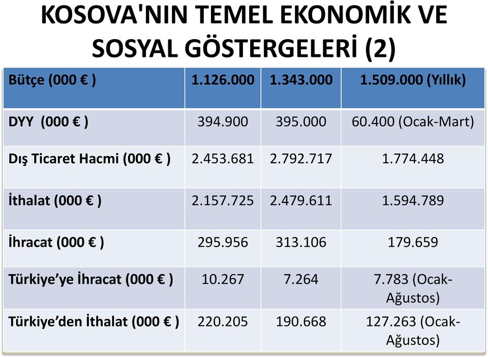 717 1.774.448 İthalat (000 ) 2.157.725 2.479.611 1.594.789 İhracat (000 ) 295.956 313.106 179.