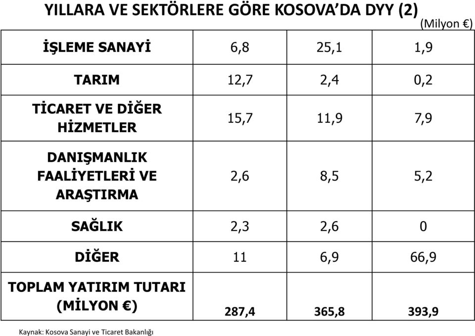 ARAŞTIRMA 15,7 11,9 7,9 2,6 8,5 5,2 SAĞLIK 2,3 2,6 0 DİĞER 11 6,9 66,9 TOPLAM