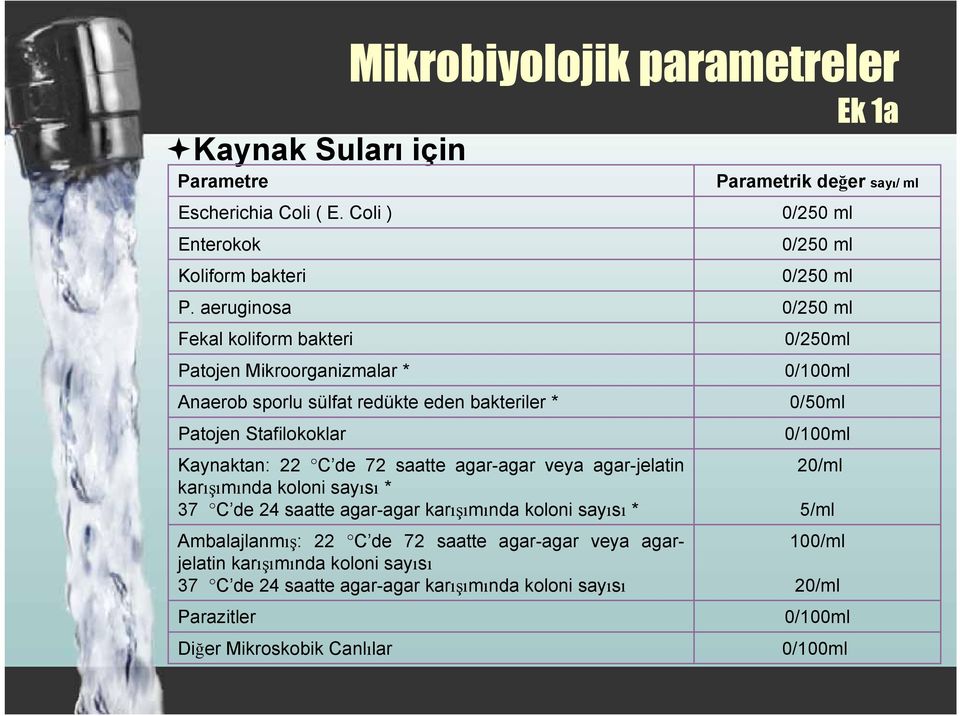 bakteriler * Patojen Stafilokoklar Kaynaktan: 22 C de 72 saatte agar-agar veya agar-jelatin karışımında koloni sayısı * 37 C de 24 saatte agar-agar karışımında koloni sayısı *