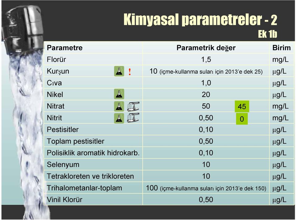 Tetrakloreten ve trikloreten Parametrik değer 1,5 10 (içme-kullanma suları için 2013 e dek 25) 1,0 20 50 0,50