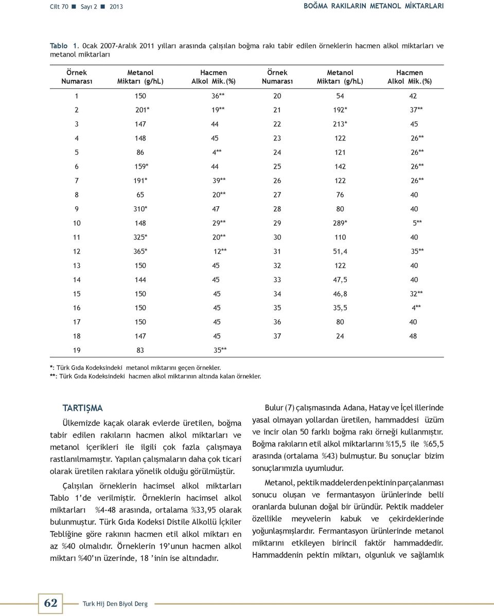 (%) Örnek Numarası Metanol Miktarı (g/hl) Hacmen Alkol Mik.