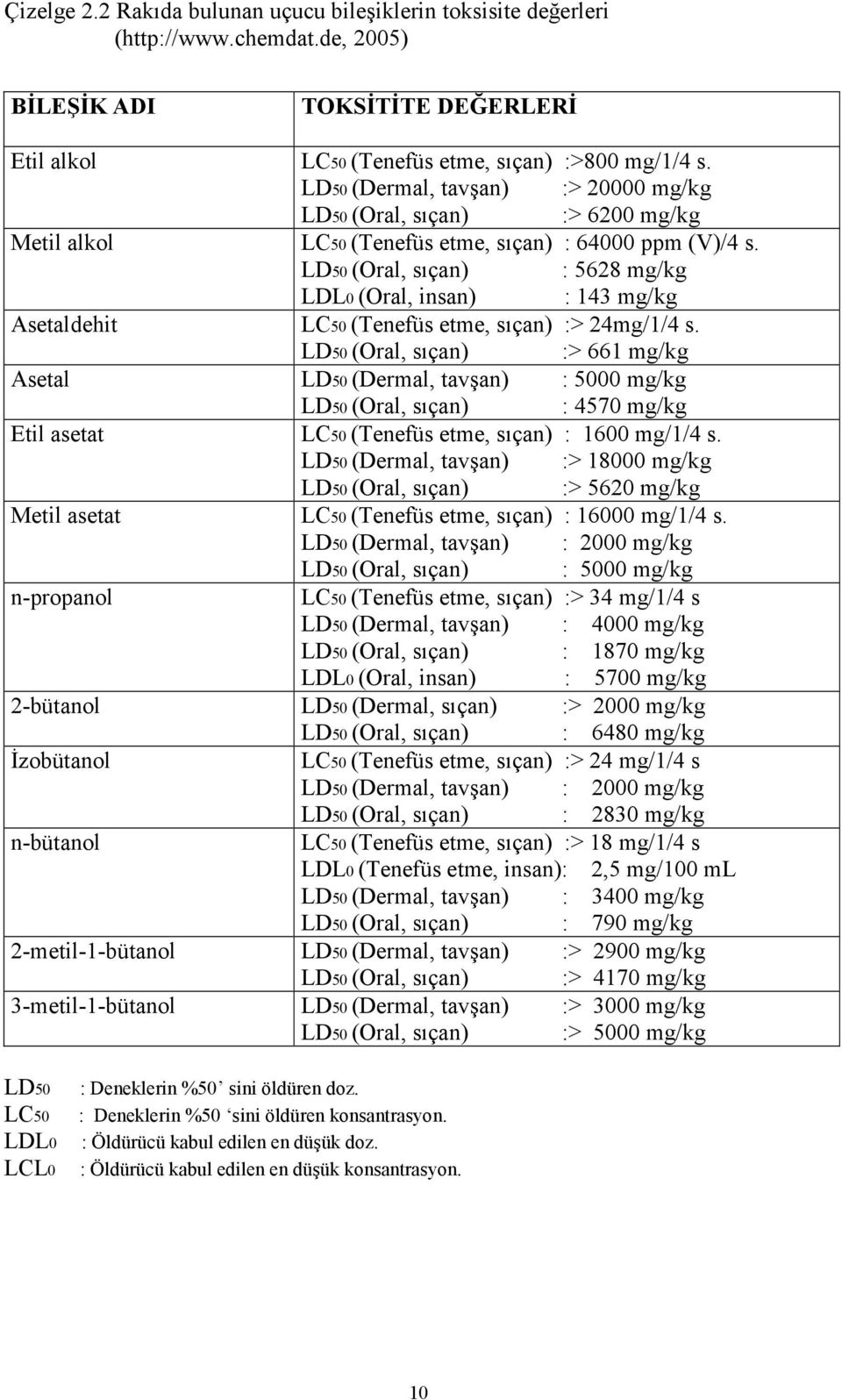 LD50 (Oral, sıçan) : 5628 mg/kg LDL0 (Oral, insan) : 143 mg/kg Asetaldehit LC50 (Tenefüs etme, sıçan) :> 24mg/1/4 s.