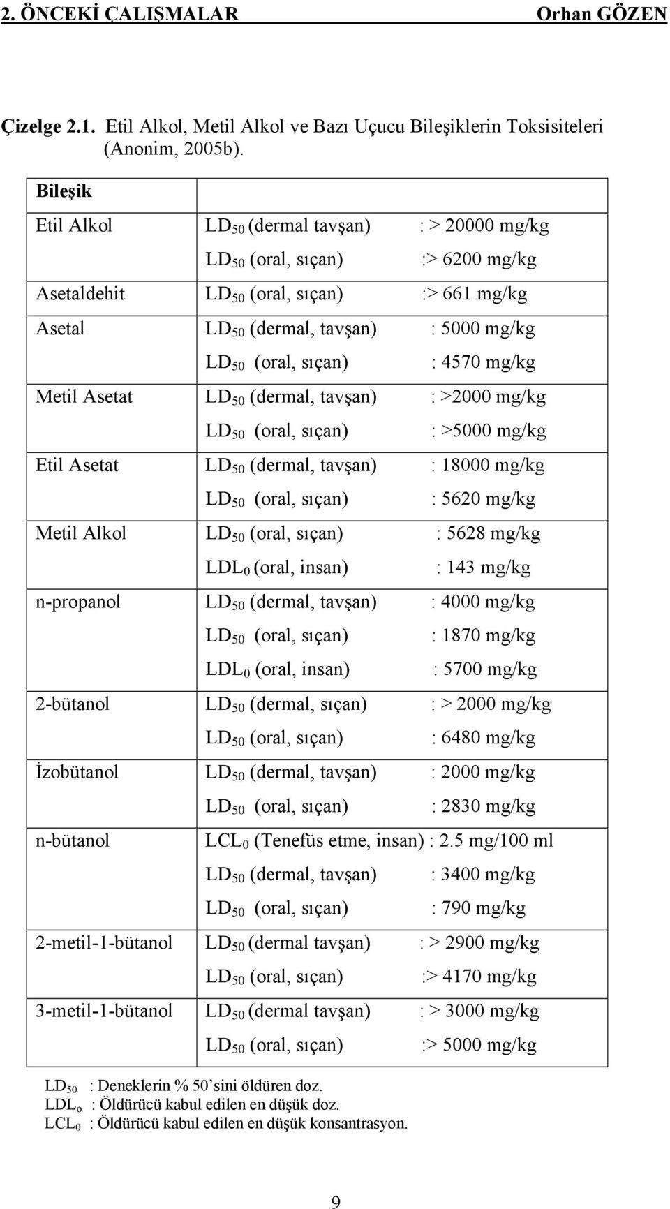 : 4570 mg/kg Metil Asetat LD 50 (dermal, tavşan) : >2000 mg/kg LD 50 (oral, sıçan) : >5000 mg/kg Etil Asetat LD 50 (dermal, tavşan) : 18000 mg/kg LD 50 (oral, sıçan) : 5620 mg/kg Metil Alkol LD 50