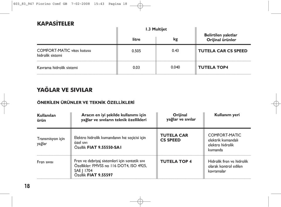 040 TUTELA TOP4 YAĞLAR VE SIVILAR ÖNERİLEN ÜRÜNLER VE TEKNİK ÖZELLİKLERİ Kullanılan ürün Aracın en iyi şekilde kullanımı için yağlar ve sıvıların teknik özellikleri Orijinal yağlar ve sıvılar