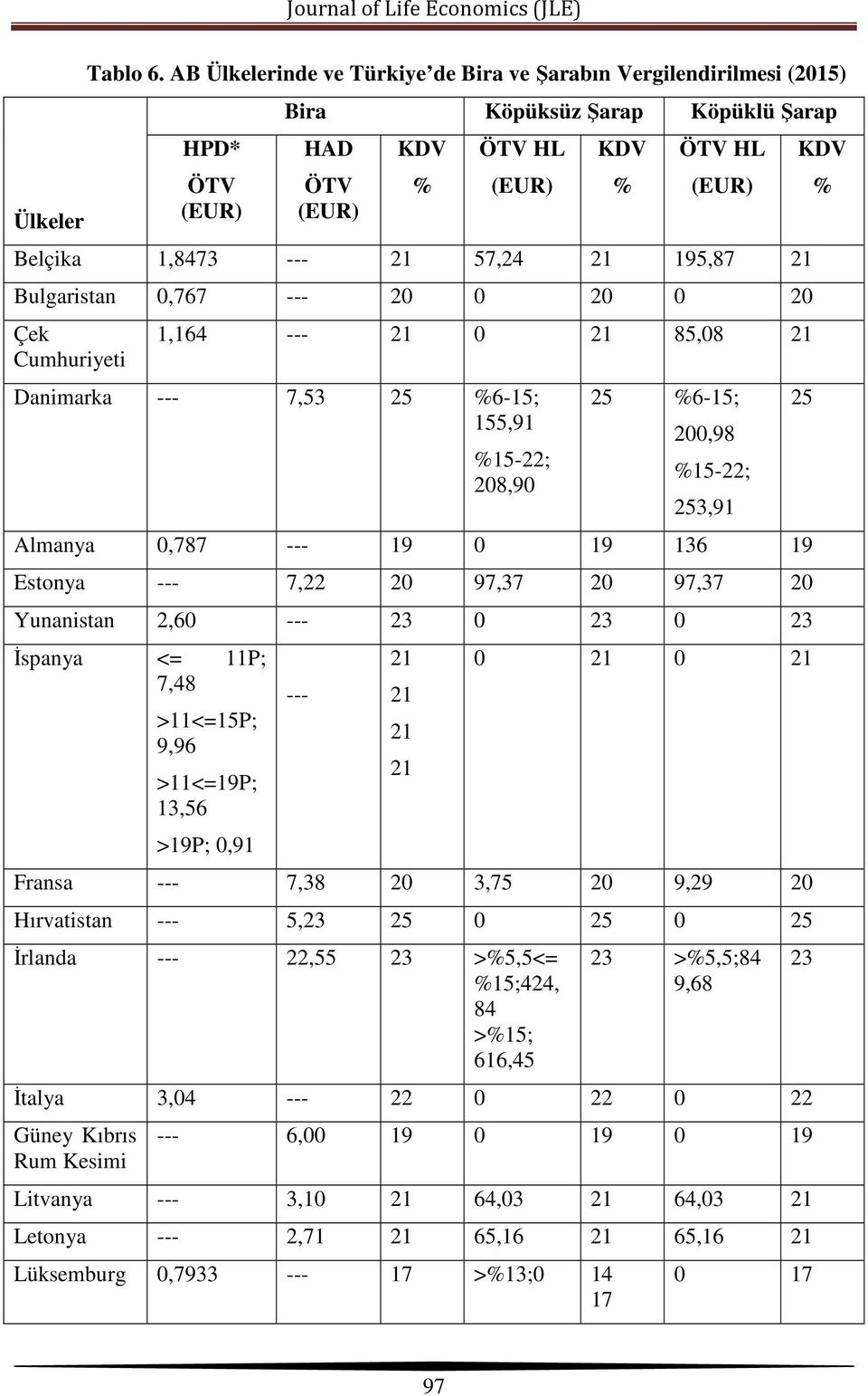 21 195,87 21 Bulgaristan 0,767 --- 20 0 20 0 20 Çek Cumhuriyeti 1,164 --- 21 0 21 85,08 21 Danimarka --- 7,53 25 %6-15; 155,91 %15-22; 208,90 25 %6-15; 200,98 %15-22; 253,91 Almanya 0,787 --- 19 0 19