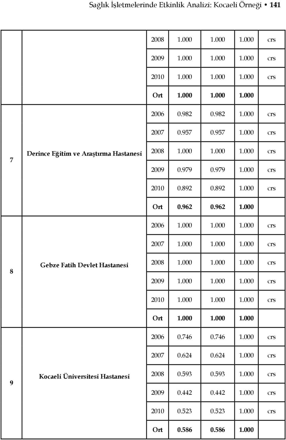 000 2006 1.000 1.000 1.000 crs 8 Gebze Fatih Devlet Hastanesi Ort 1.000 1.000 1.000 2006 0.746 0.746 1.000 crs 2007 0.624 0.624 1.