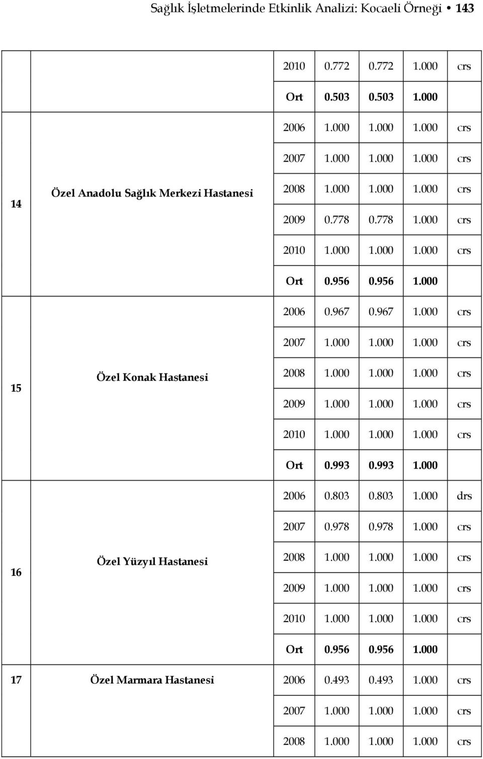 956 1.000 2006 0.967 0.967 1.000 crs 15 Özel Konak Hastanesi Ort 0.993 0.993 1.000 2006 0.803 0.803 1.