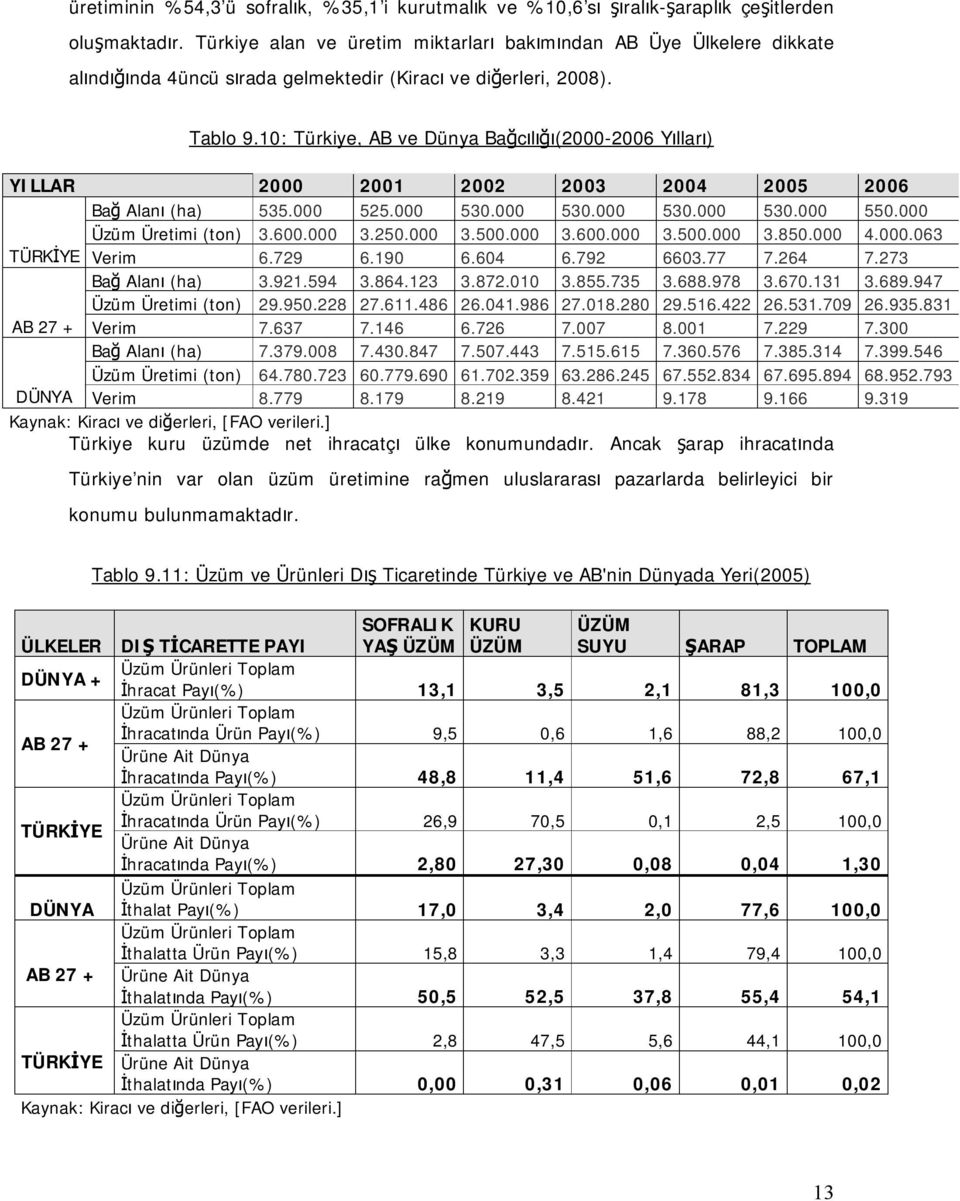 10: Türkiye, AB ve Dünya Bağcılığı(2000-2006 Yılları) YILLAR 2000 2001 2002 2003 2004 2005 2006 Bağ Alanı (ha) 535.000 525.000 530.000 530.000 530.000 530.000 550.000 Üzüm Üretimi (ton) 3.600.000 3.