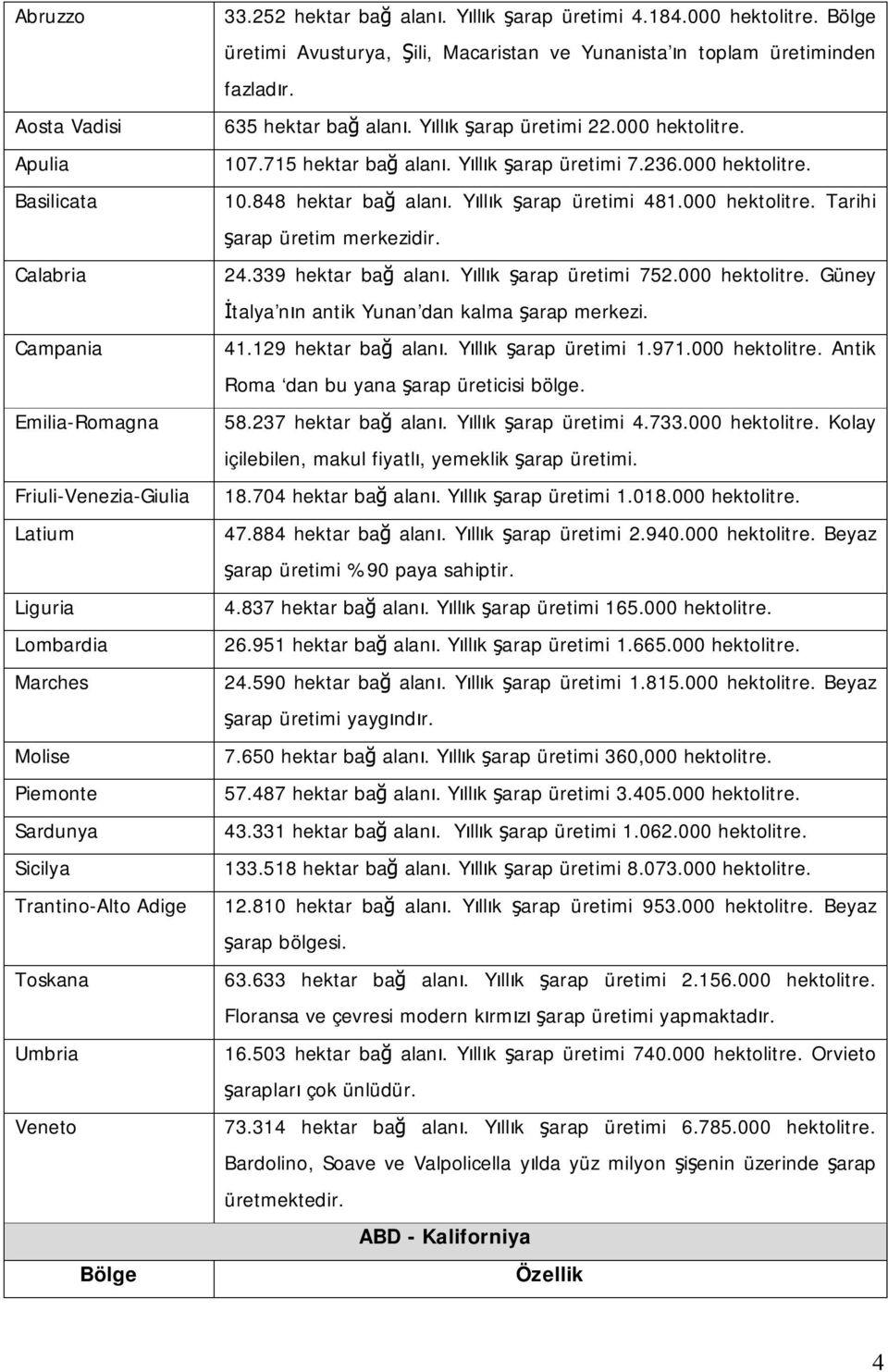 Yıllık şarap üretimi 22.000 hektolitre. 107.715 hektar bağ alanı. Yıllık şarap üretimi 7.236.000 hektolitre. 10.848 hektar bağ alanı. Yıllık şarap üretimi 481.000 hektolitre. Tarihi şarap üretim merkezidir.