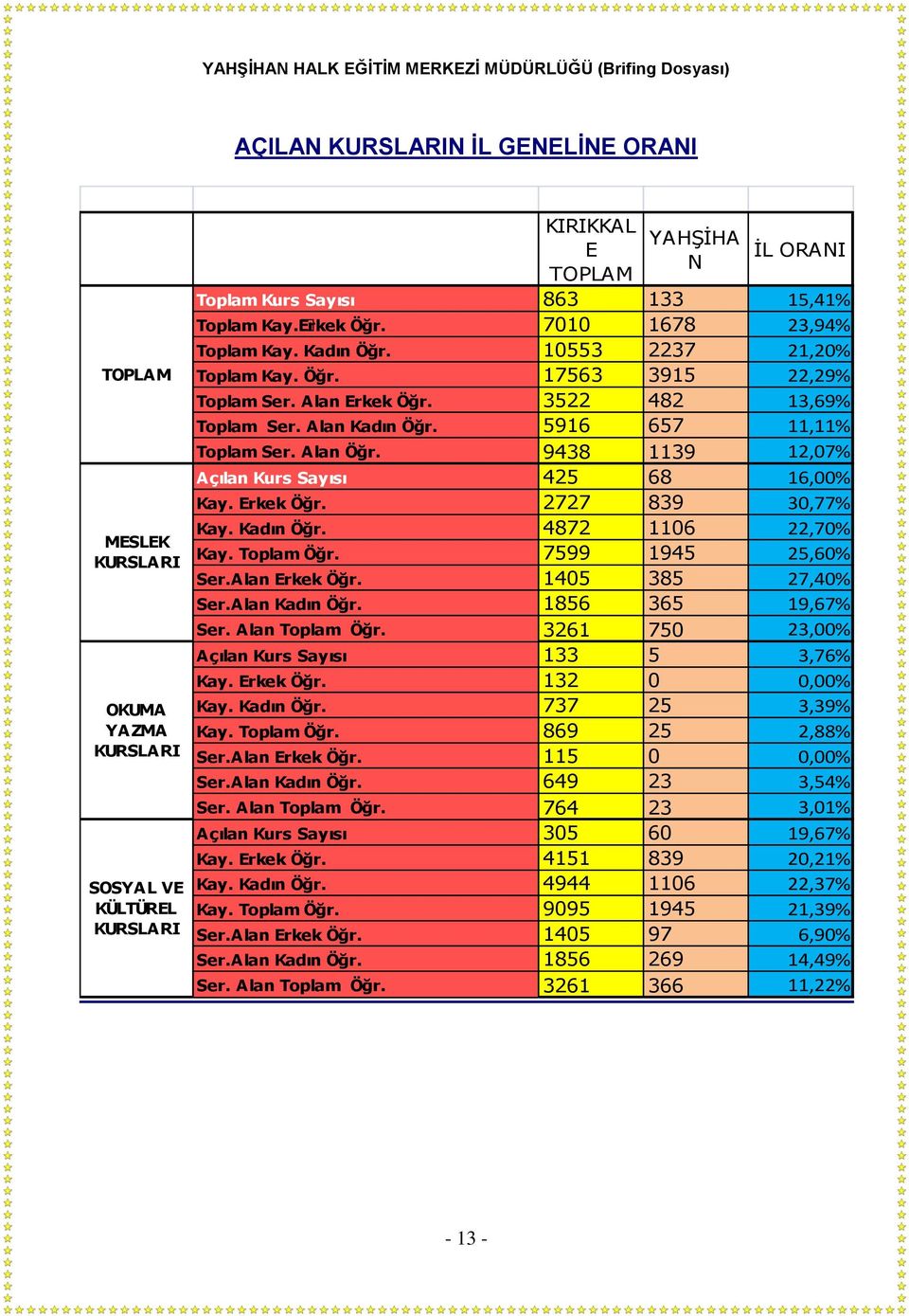 Alan Öğr. 9438 1139 12,07% Açılan Kurs Sayısı 425 68 16,00% Kay. Erkek Öğr. 2727 839 30,77% Kay. Kadın Öğr. 4872 1106 22,70% Kay. Toplam Öğr. 7599 1945 25,60% Ser.Alan Erkek Öğr. 1405 385 27,40% Ser.