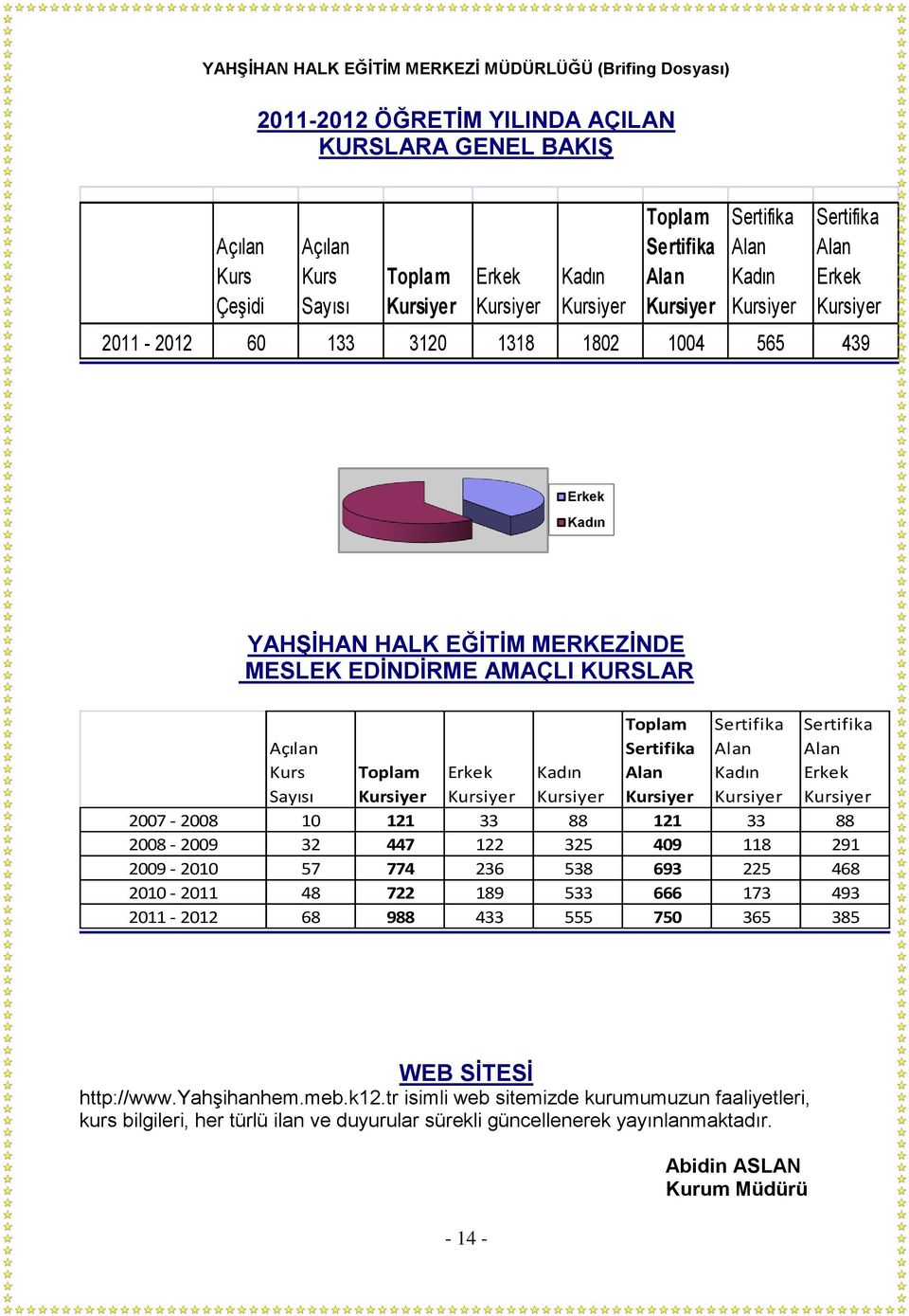 Kadın 2007-2008 10 121 33 88 121 33 88 2008-2009 32 447 122 325 409 118 291 2009-2010 57 774 236 538 693 225 468 2010-2011 48 722 189 533 666 173 493 2011-2012 68 988 433 555 750 365 385 WEB