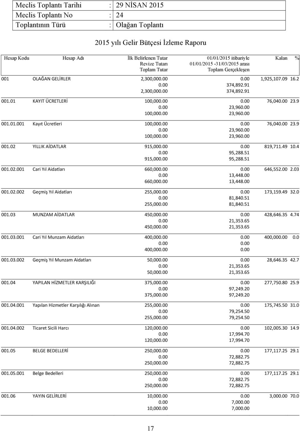 03 MUNZAM AİDATLAR 450,00 450,00 001.03.001 Cari Yıl Munzam Aidatları 400,00 400,00 001.03.002 Geçmiş Yıl Munzam Aidatları 50,00 50,00 001.04 YAPILAN HİZMETLER KARŞILIĞI 375,00 375,00 001.04.001 Yapılan Hizmetler Karşılığı Alınan 255,00 255,00 001.