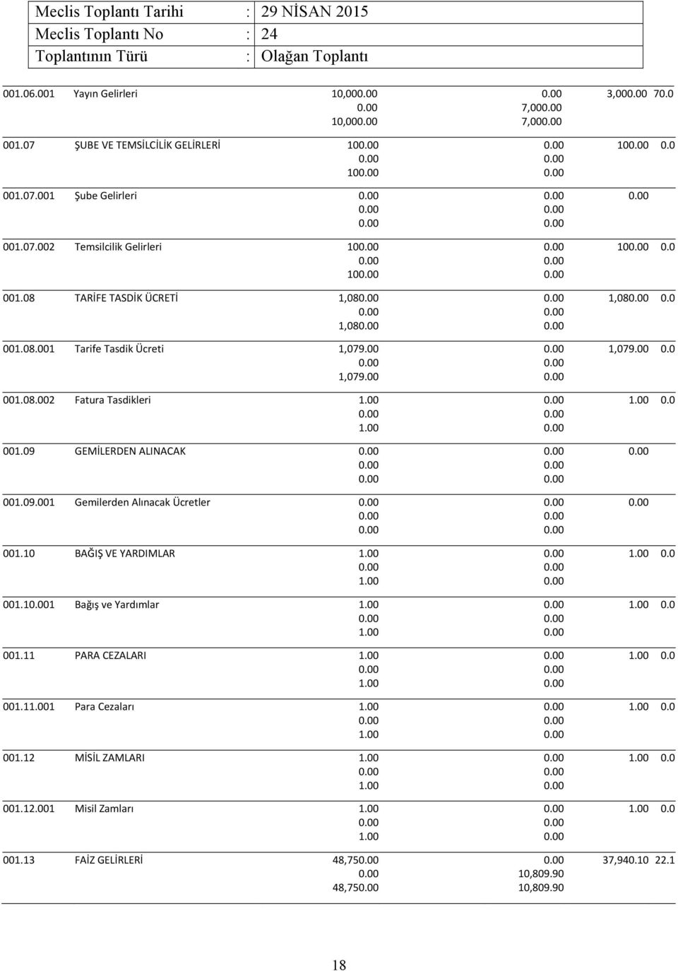 10 BAĞIŞ VE YARDIMLAR 001.11 Bağış ve Yardımlar 001.11 PARA CEZALARI 001.11 Para Cezaları 001.12 MİSİL ZAMLARI 001.12.001 Misil Zamları 001.