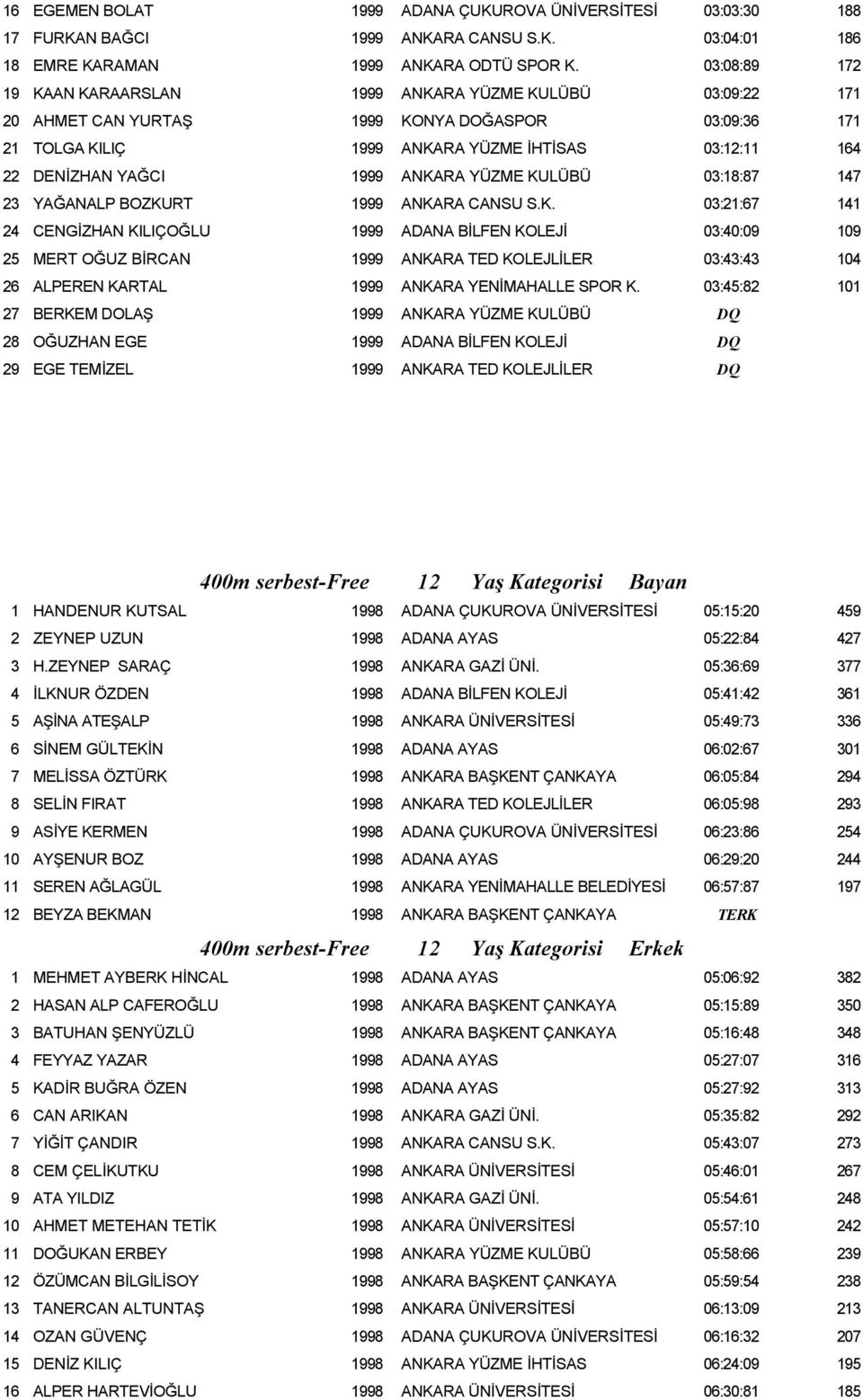 ANKARA YÜZME KULÜBÜ 03:18:87 147 23 YAĞANALP BOZKURT 1999 ANKARA CANSU S.K. 03:21:67 141 24 CENGİZHAN KILIÇOĞLU 1999 ADANA BİLFEN KOLEJİ 03:40:09 109 25 MERT OĞUZ BİRCAN 1999 ANKARA TED KOLEJLİLER 03:43:43 104 26 ALPEREN KARTAL 1999 ANKARA YENİMAHALLE SPOR K.