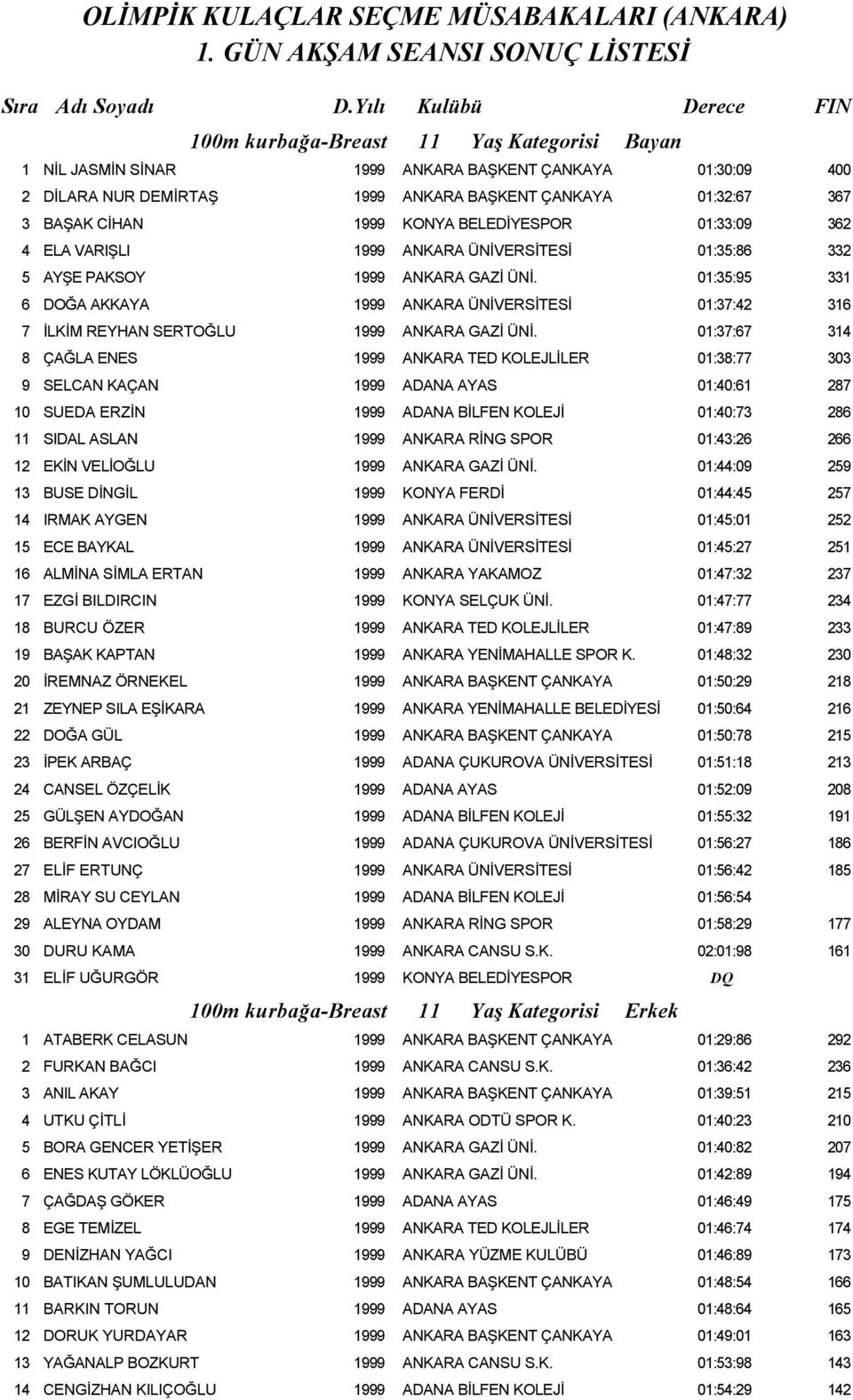 CİHAN 1999 KONYA BELEDİYESPOR 01:33:09 362 4 ELA VARIŞLI 1999 ANKARA ÜNİVERSİTESİ 01:35:86 332 5 AYŞE PAKSOY 1999 ANKARA GAZİ ÜNİ.