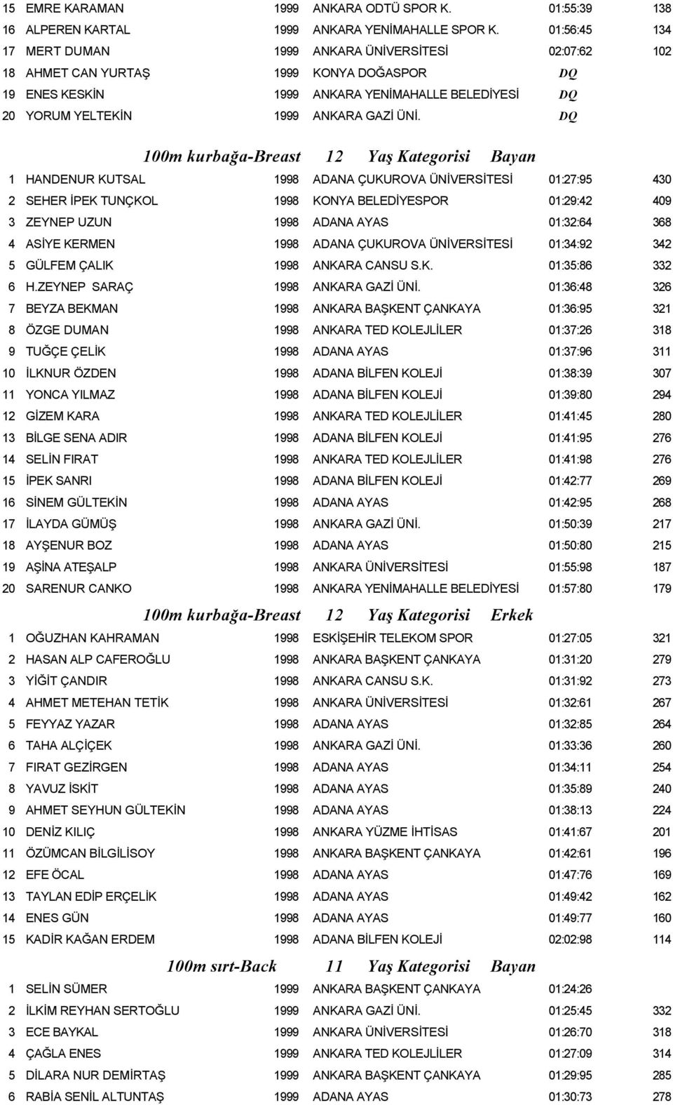 DQ 100m kurbağa-breast 12 Yaş Kategorisi Bayan 1 HANDENUR KUTSAL 1998 ADANA ÇUKUROVA ÜNİVERSİTESİ 01:27:95 430 2 SEHER İPEK TUNÇKOL 1998 KONYA BELEDİYESPOR 01:29:42 409 3 ZEYNEP UZUN 1998 ADANA AYAS