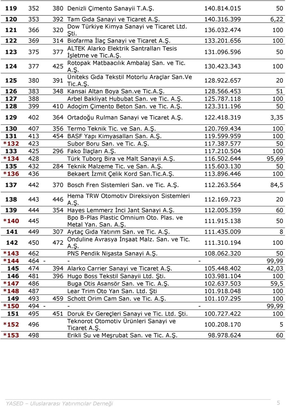 423.343 100 125 380 Üniteks Gıda Tekstil Motorlu Araçlar San.Ve 391 Tic. 128.922.657 20 126 383 348 Kansai Altan Boya San.ve Tic. 128.566.453 51 127 388 Arbel Bakliyat Hububat San. ve Tic. 125.787.