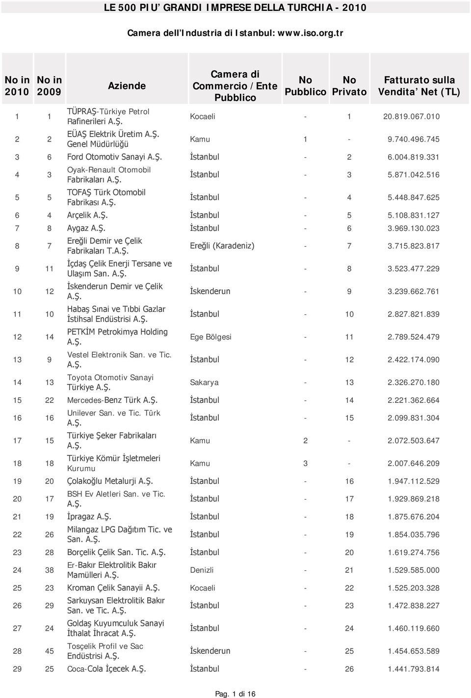 (TL) Kocaeli - 1 20.819.067.010 Kamu 1-9.740.496.745 3 6 Ford Otomotiv Sanayi İstanbul - 2 6.004.819.331 4 3 5 5 Oyak-Renault Otomobil Fabrikaları TOFAŞ Türk Otomobil Fabrikası İstanbul - 3 5.871.042.