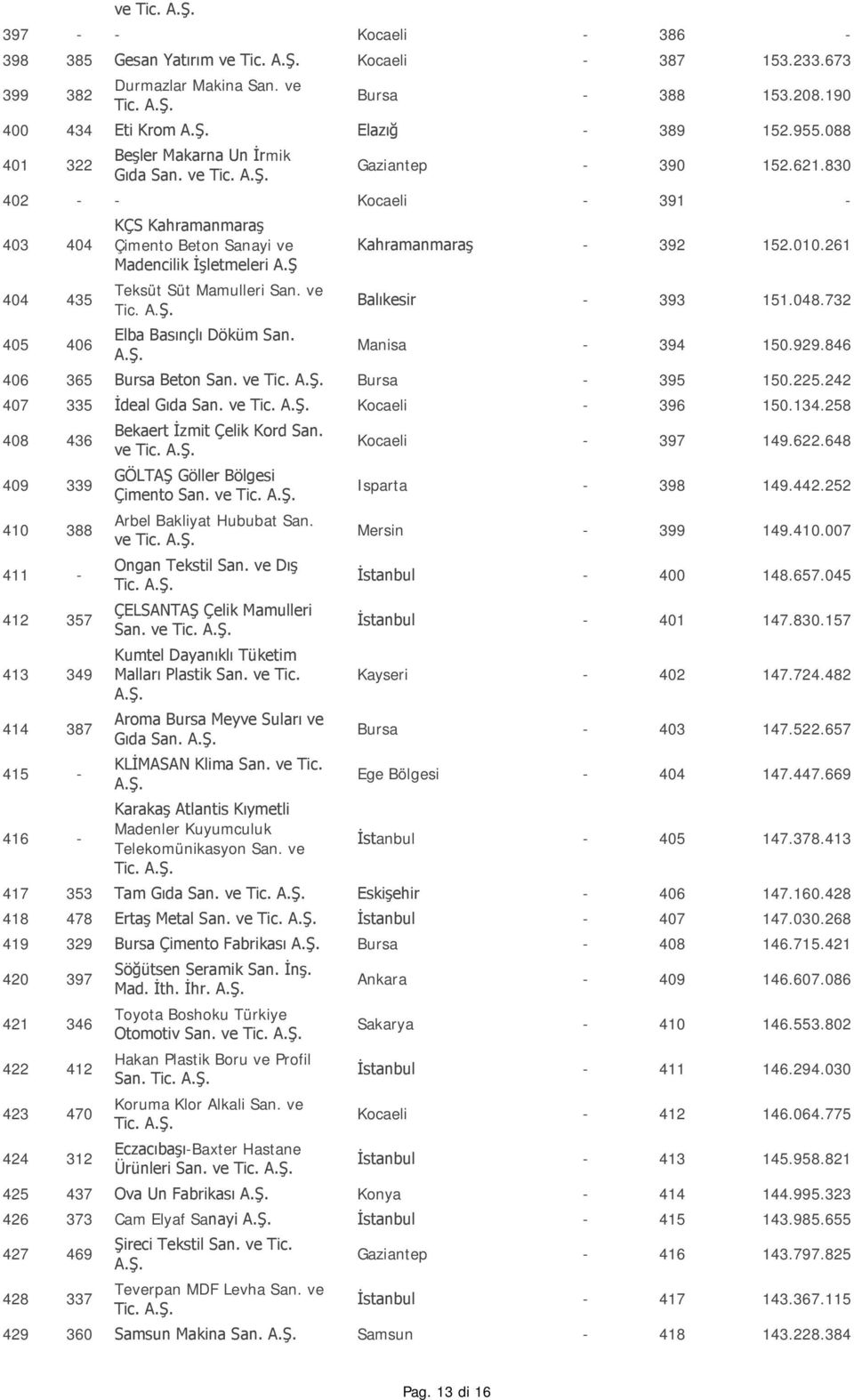 Ş Teksüt Süt Mamulleri San. ve Tic. Elba Basınçlı Döküm San. Kahramanmaraş - 392 152.010.261 Balıkesir - 393 151.048.732 Manisa - 394 150.929.846 406 365 Bursa Beton San. ve Tic. Bursa - 395 150.225.