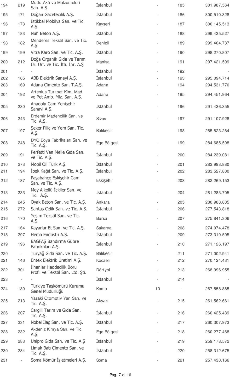 807 200 212 Doğa Organik Gıda ve Tarım Ür. Ürt. ve Tic. İth. İhr. A.Ş Manisa - 191 297.421.599 201 - - İstanbul - 192-202 165 ABB Elektrik Sanayi İstanbul - 193 295.094.714 203 169 Adana Çimento San.