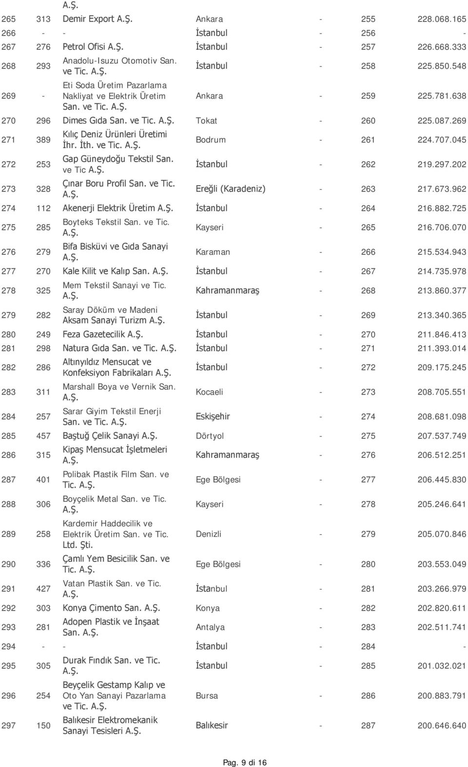 269 271 389 272 253 273 328 Kılıç Deniz Ürünleri Üretimi İhr. İth. ve Tic. Gap Güneydoğu Tekstil San. ve Tic Çınar Boru Profil San. ve Tic. Bodrum - 261 224.707.045 İstanbul - 262 219.297.
