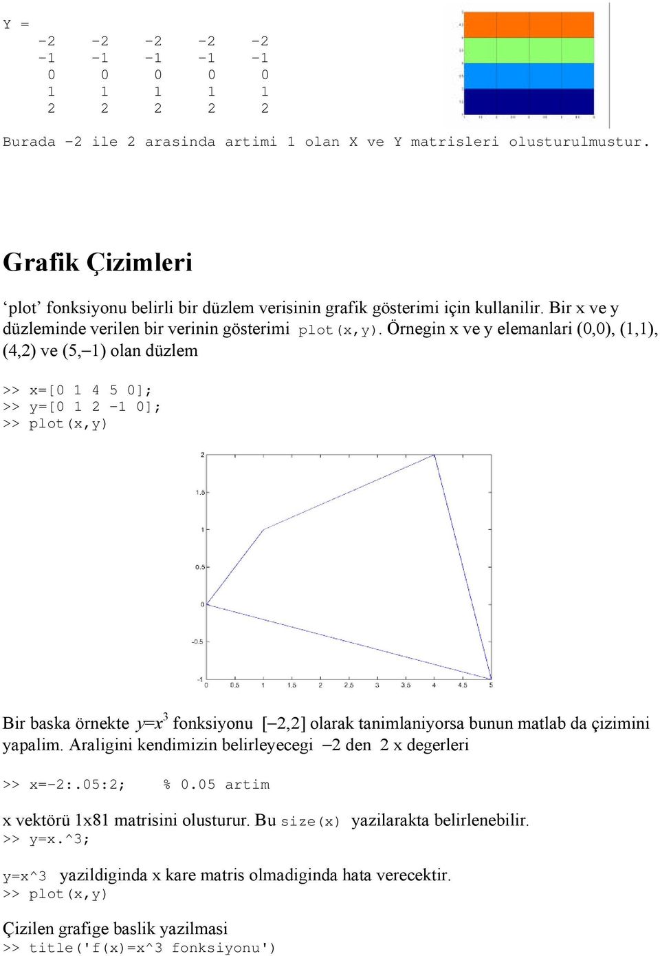 Örnegin x ve y elemanlari (0,0), (1,1), (4,2) ve (5, 1) olan düzlem >> x=[0 1 4 5 0]; >> y=[0 1 2-1 0]; >> plot(x,y) Bir baska örnekte y=x 3 fonksiyonu [ 2,2] olarak tanimlaniyorsa bunun matlab da