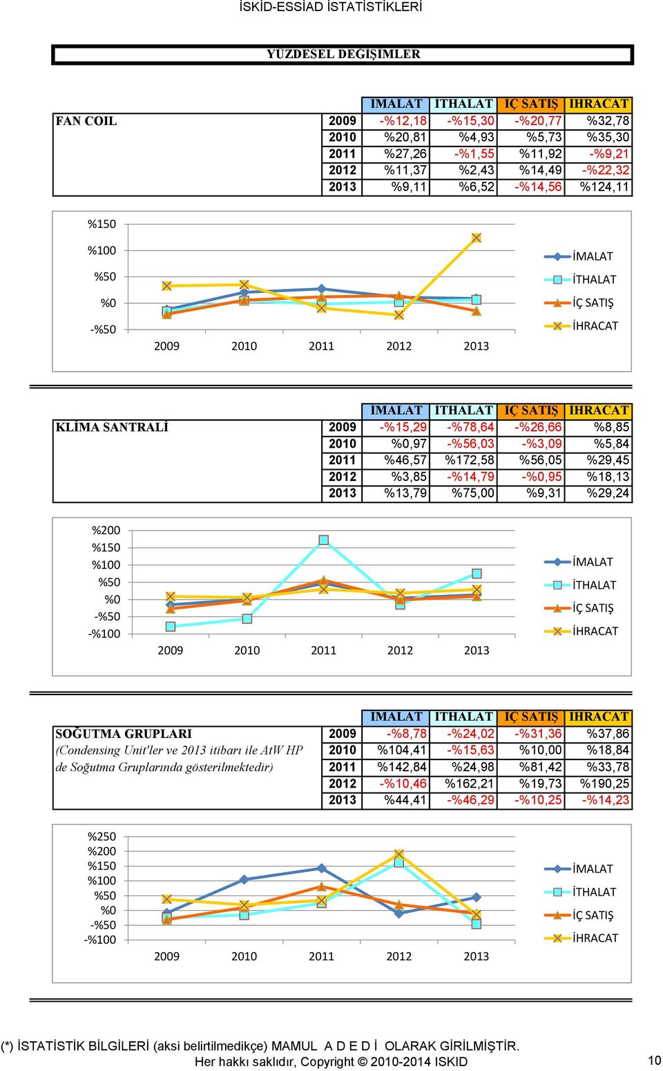 %9,31 %29,24 %2 %15 %1 %5 % -%5 -%1 SOĞUTMA GRUPLARI 29 -%8,78 -%24,2 -%31,36 %37,86 (Condensing Unit'ler ve 213 itibarı ile AtW HP 21 %14,41 -%15,63 %1, %18,84 de Soğutma