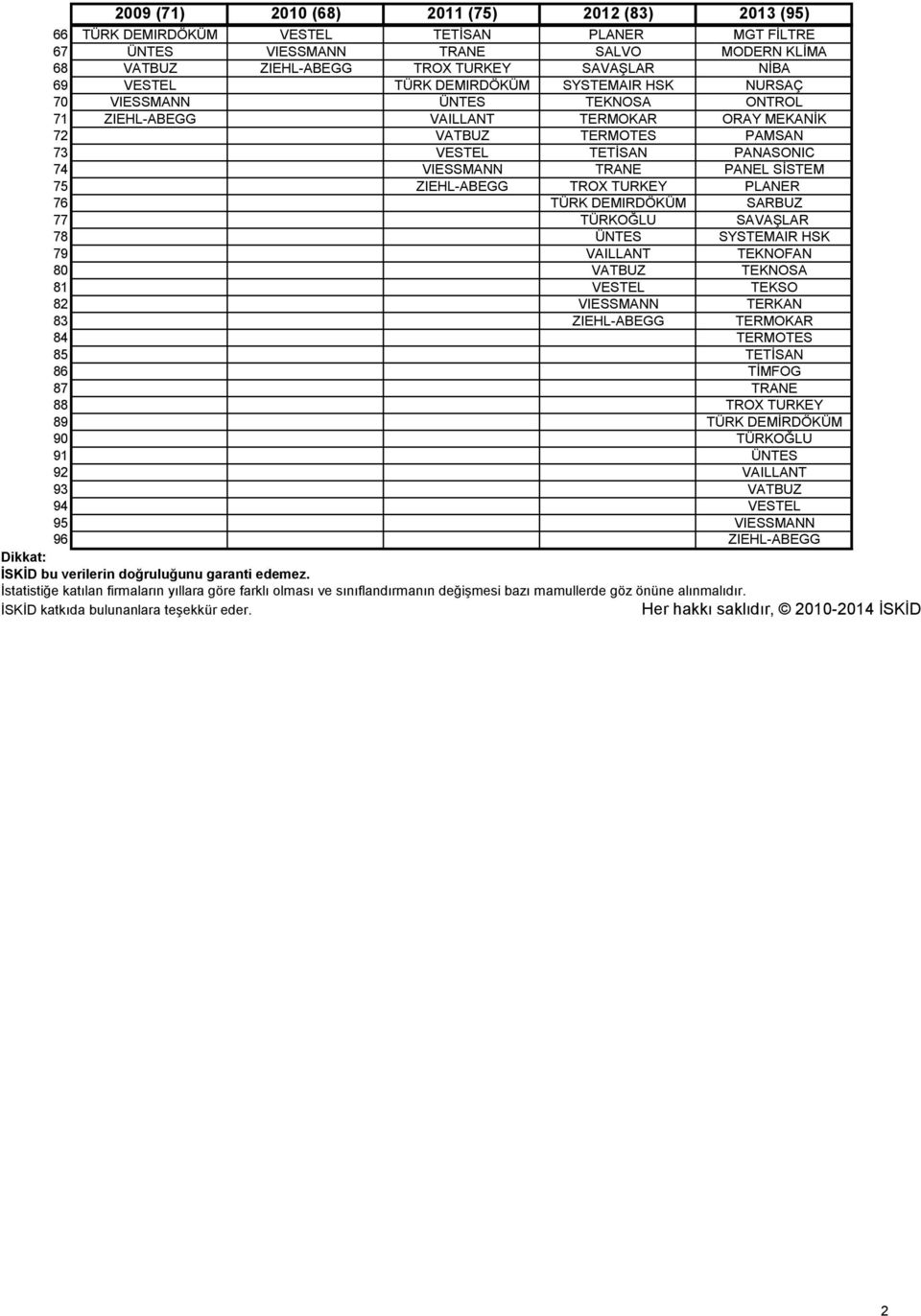 SİSTEM 75 ZIEHL-ABEGG TROX TURKEY PLANER 76 TÜRK DEMIRDÖKÜM SARBUZ 77 TÜRKOĞLU SAVAŞLAR 78 ÜNTES SYSTEMAIR HSK 79 VAILLANT TEKNOFAN 8 VATBUZ TEKNOSA 81 VESTEL TEKSO 82 VIESSMANN TERKAN 83 ZIEHL-ABEGG