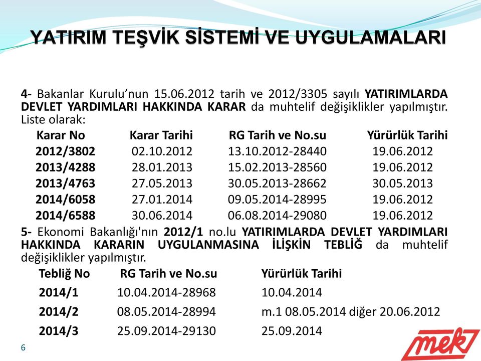 06.2012 2014/6588 30.06.2014 06.08.2014-29080 19.06.2012 5- Ekonomi Bakanlığı'nın 2012/1 no.lu YATIRIMLARDA DEVLET YARDIMLARI HAKKINDA KARARIN değişiklikler yapılmıştır.