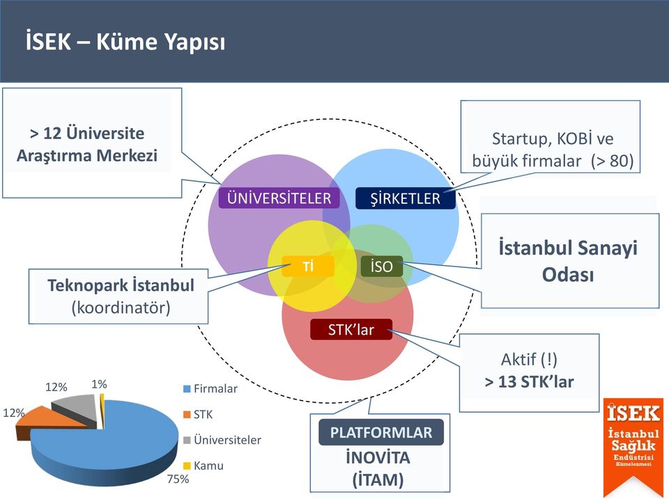 (koordinatör) Tİ STK lar İSO İstanbul Sanayi Odası 12% 1% Firmalar